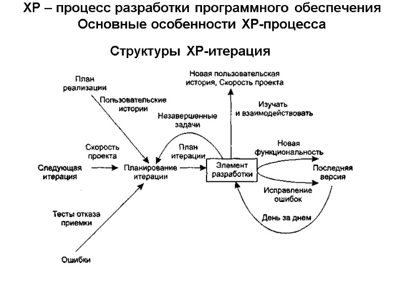 XP – процесс разработки программного обеспечения  Основные особенности XP-процесса Структуры XP-итерация